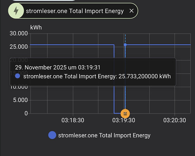 Hier die “0” Meldung. Home Assitand interpretiert das als riesigen Energieverbrauch.