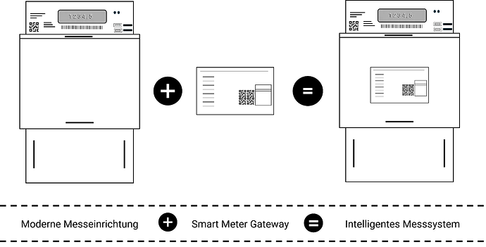 Moderne Messeinrichtung + Smart Meter Gateway = Intelligentes Messsystem